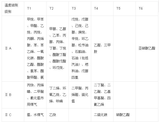 易燃易爆气体分类